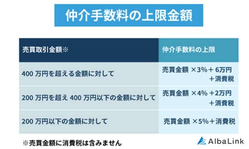 仲介手数料の上限額