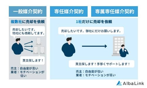 媒介契約を結ぶ