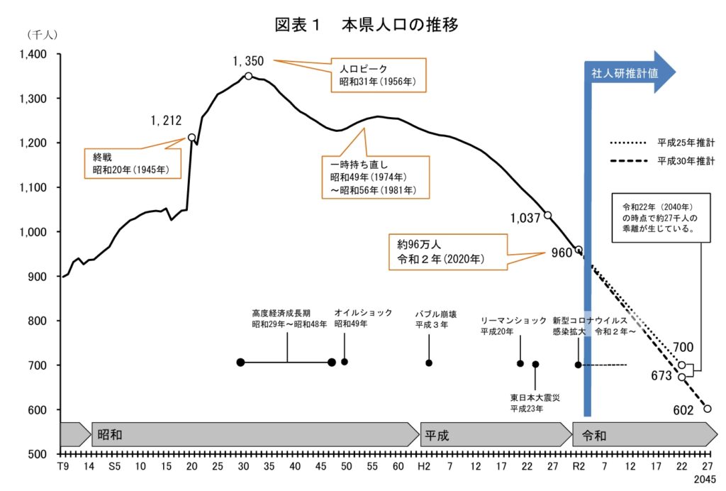 秋田県人口推移