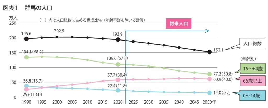 群馬県人口推移