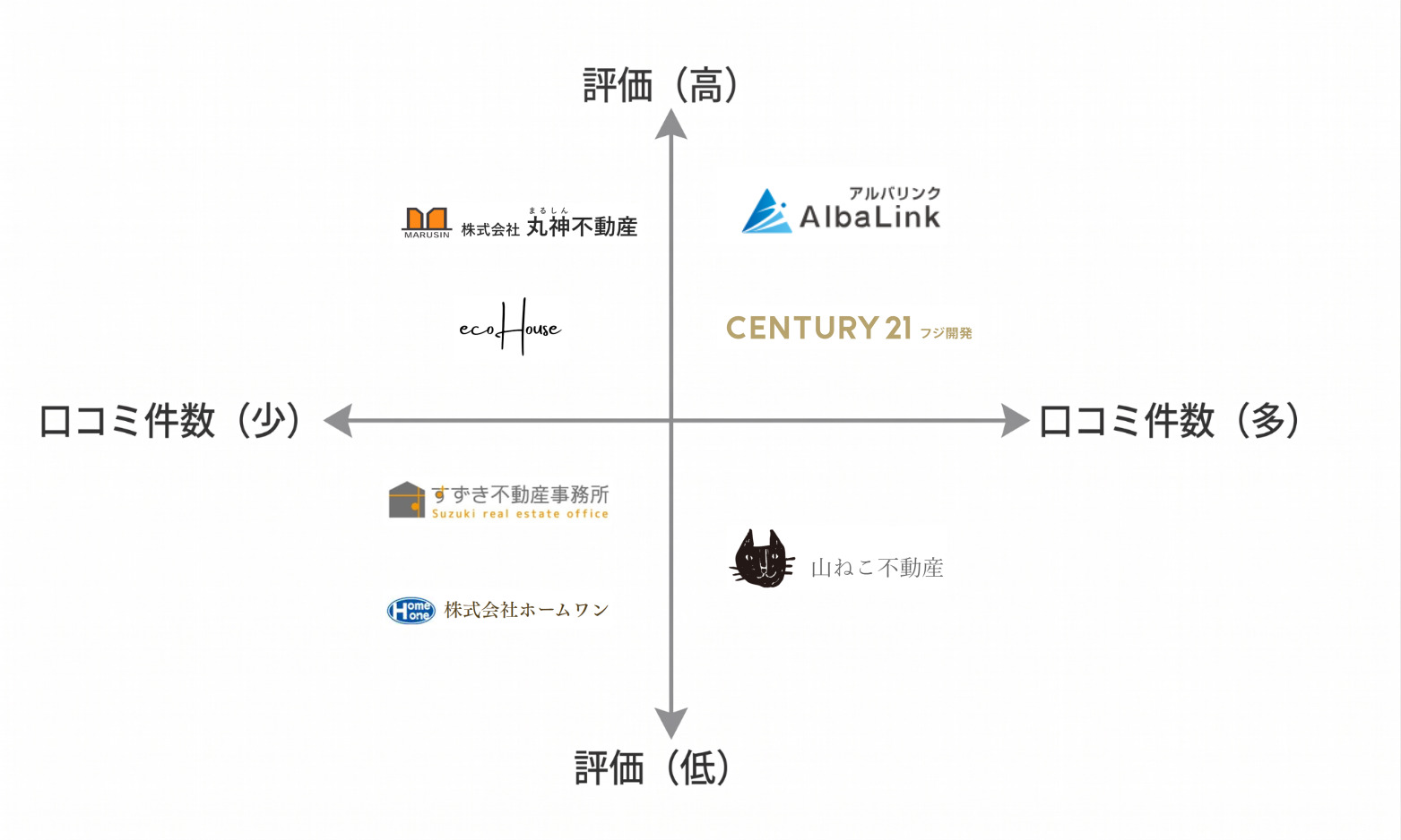 岐阜空き家買取業者マトリクス図