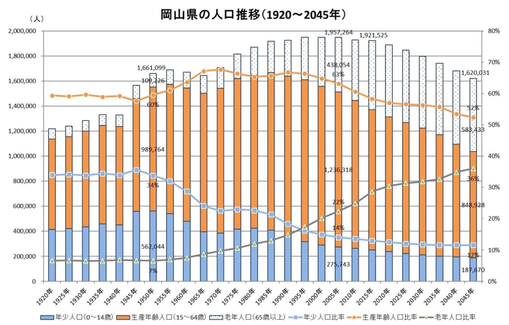 岡山人口推移