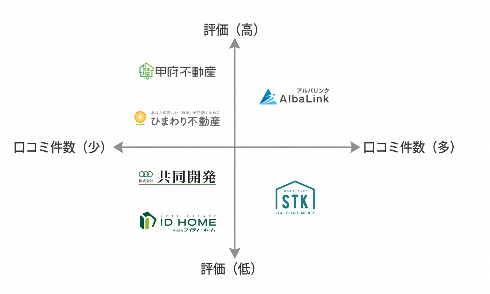 山梨空き家買取業者マトリクス図