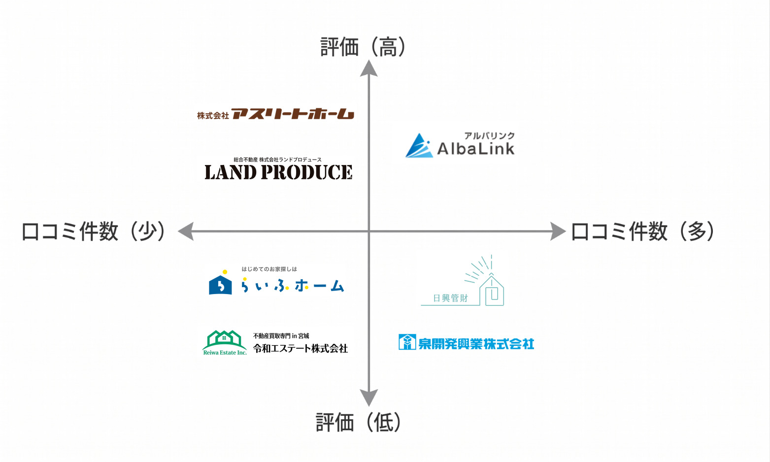 宮城空き家買取業者マトリクス図