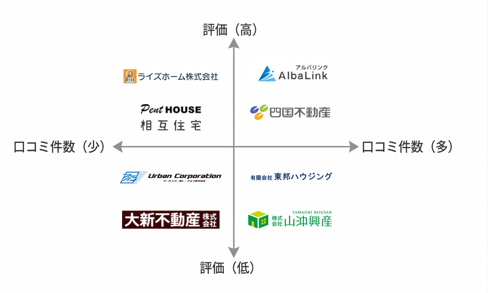 高知空き家買取業者マトリクス図