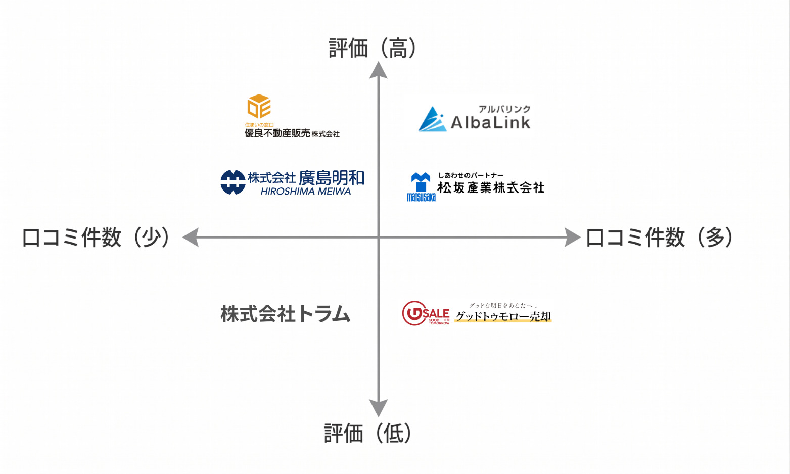 広島空き家買取業者マトリクス図