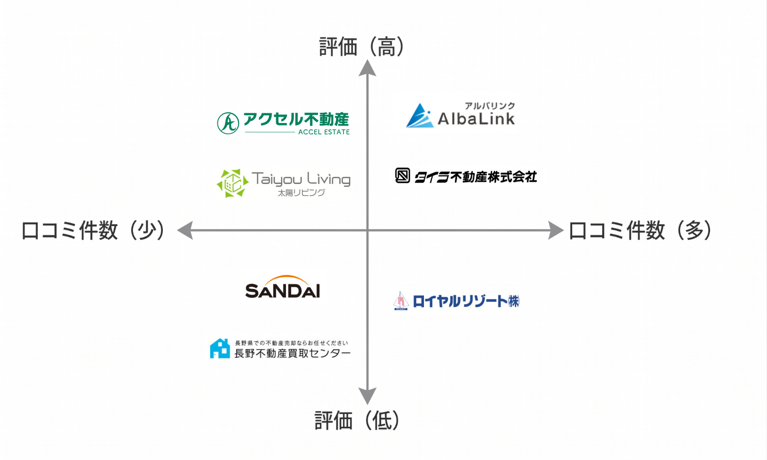 長野空き家買取業者マトリクス図