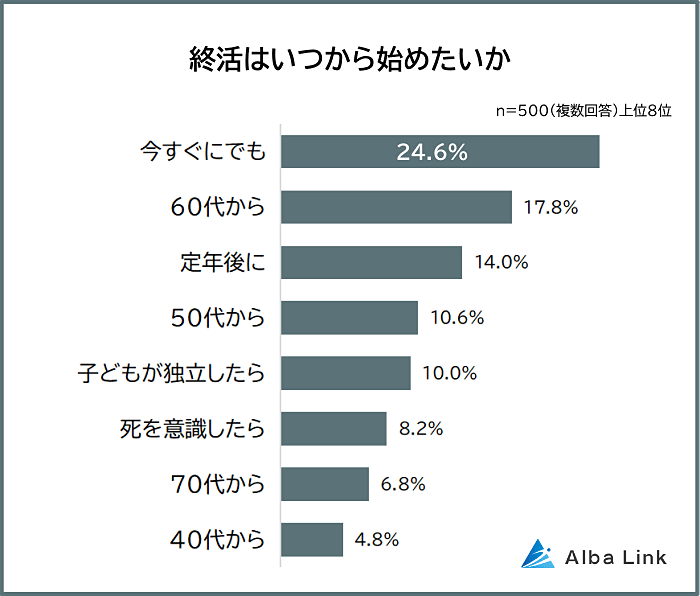 終活を始めたいタイミング