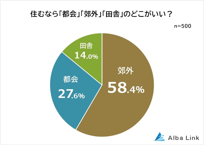 住むなら都会？郊外？田舎？