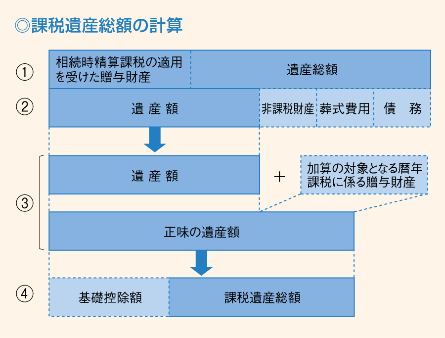 国税庁による課税遺産総額の計算