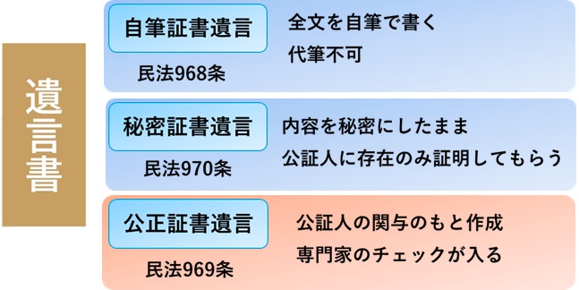 遺言書の種類