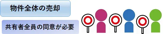 物件の売却は共有者全員の同意が必要