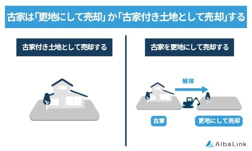 古家は「更地にして売却」か「古家付き土地として売却」する