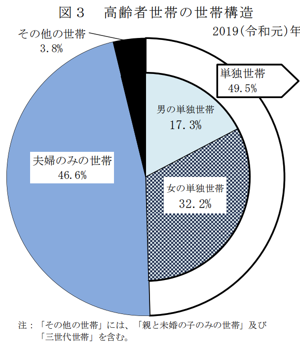 2019年の高齢者世帯の世帯構造