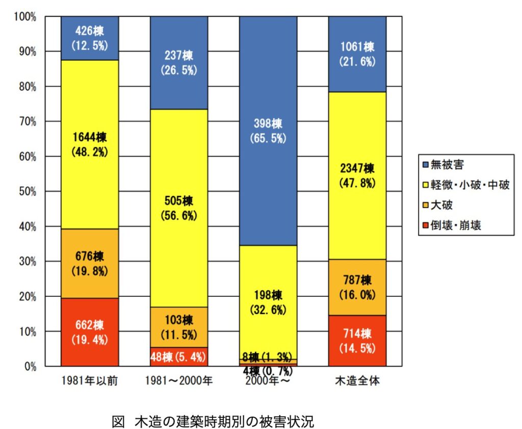 令和6年能登半島地震での木造建築の被害調査