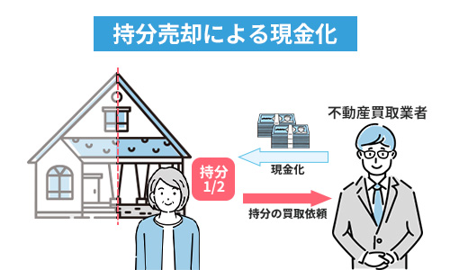 持分売却による現金化