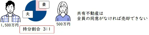 共有名義は全員の同意がなければ売却不可