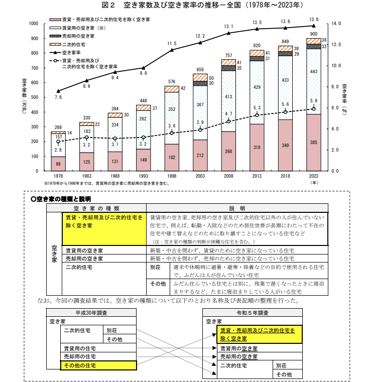 全国空き家件数