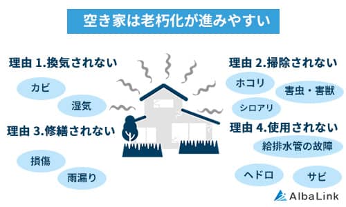 空き家・放置
