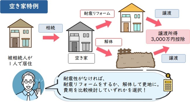 空き家特例