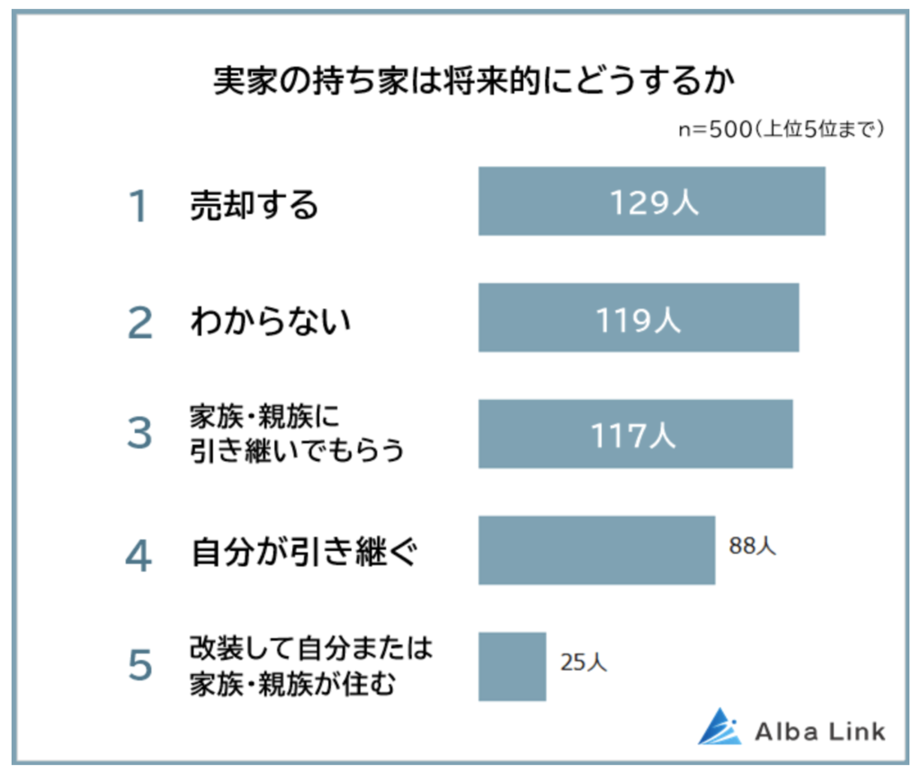 アンケート/実家の持ち家は将来的にどうするか