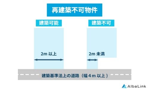 再建築不可物件