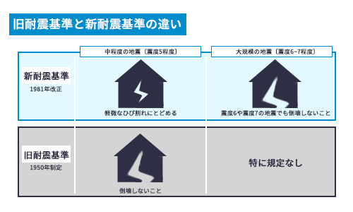 旧耐震基準と新耐震基準の違い