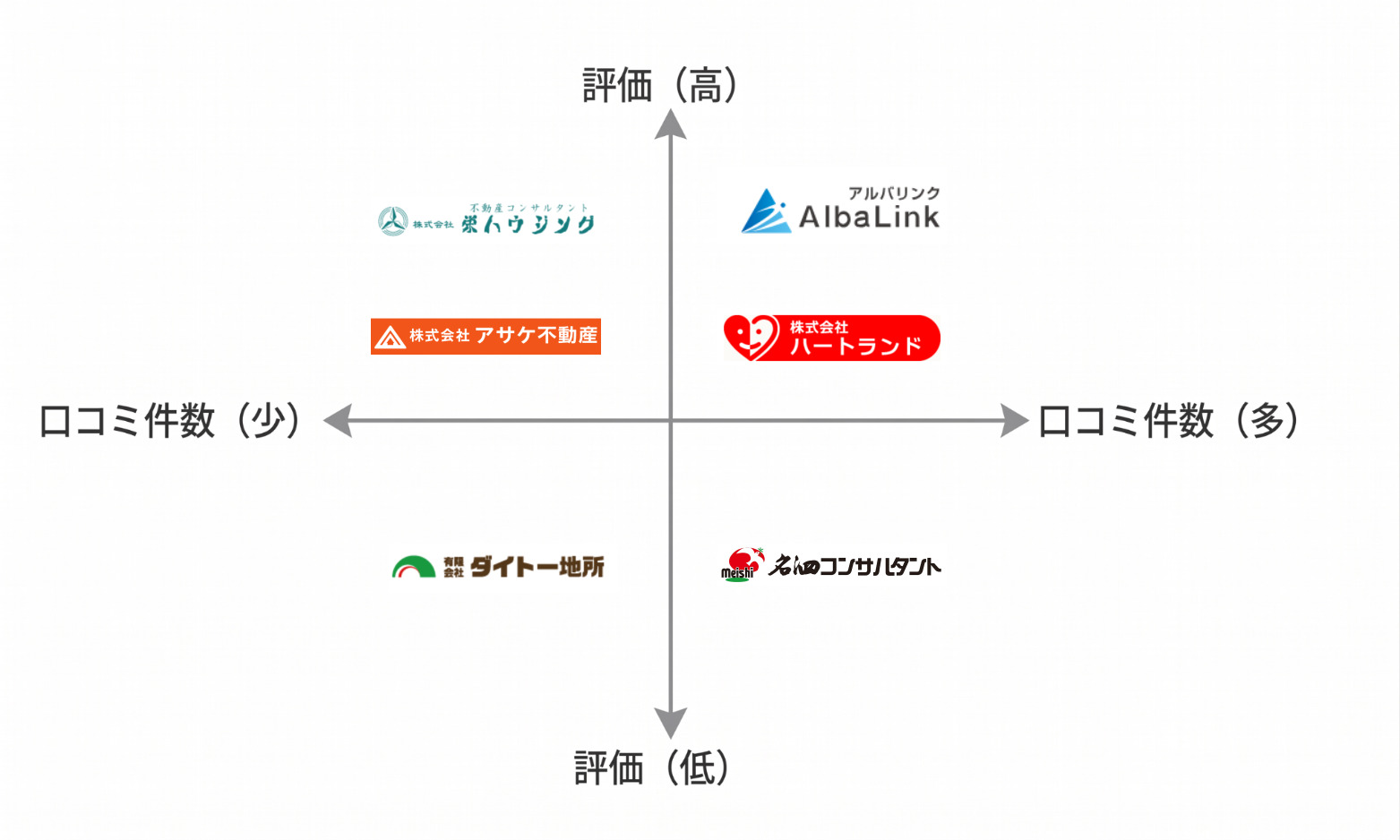 三重空き家買取業者マトリクス図