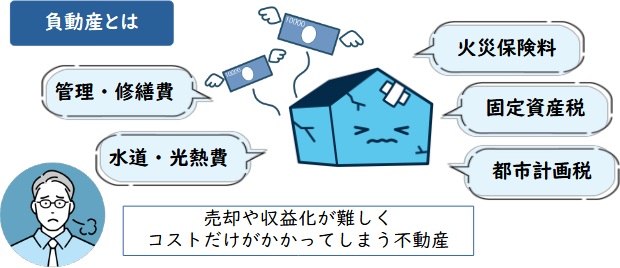 負動産