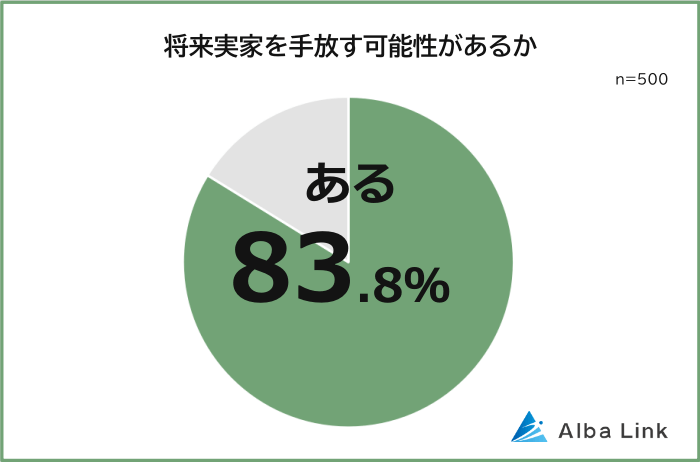 将来実家を手放す可能性がある人の割合