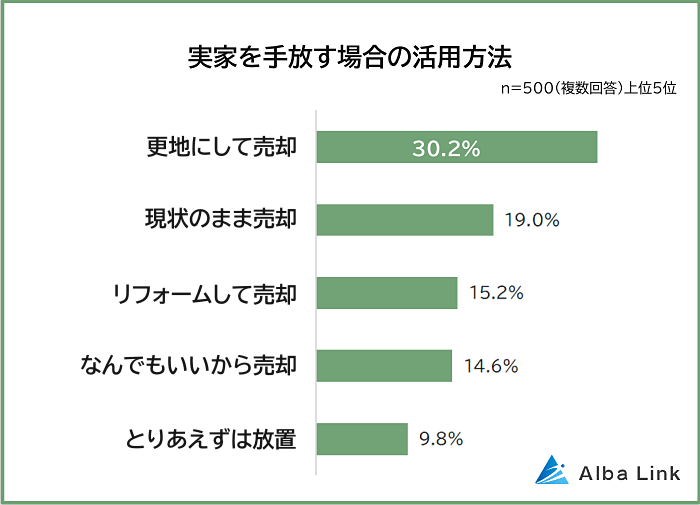 実家を手放す場合の活用方法
