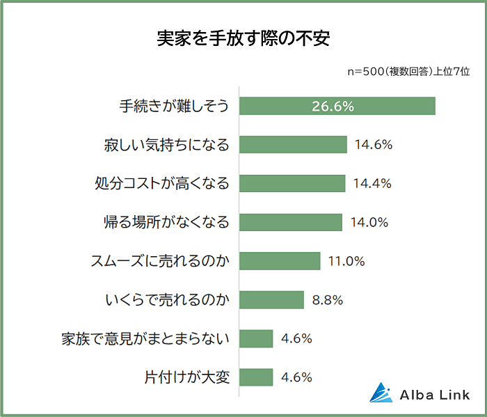 実家を手放す際の不安