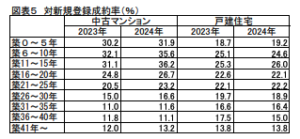 築年数から見た 首都圏の不動産流通市場（2024年）