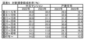 築年数別の取引動向
