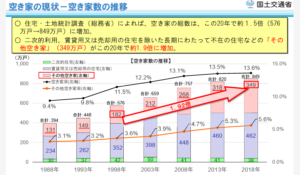 空き家増加の推移