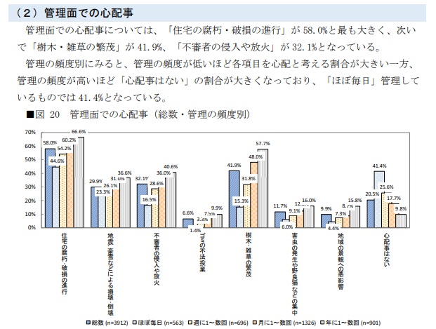 国土交通省「空き家所有者実態調査」
