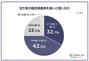 空き家の固定資産税を高いと感じる人は75.0%