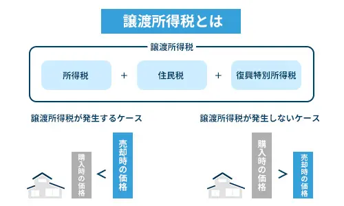 譲渡所得税