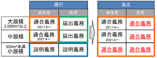 省エネ基準の適合義務化