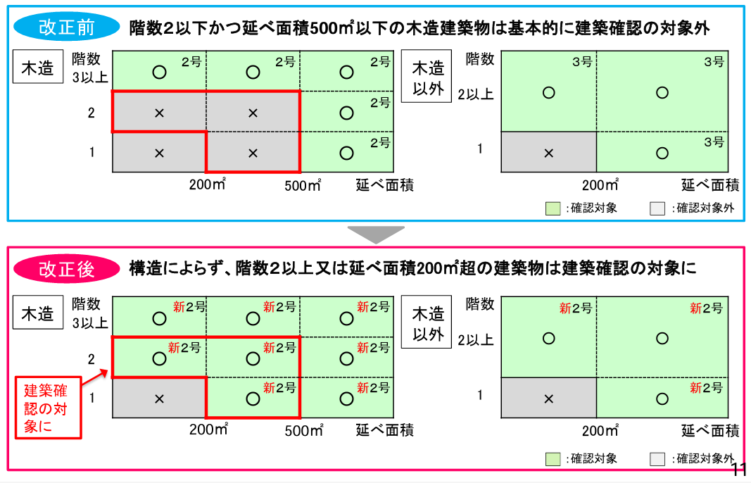 4号特例の新旧比較　建築確認