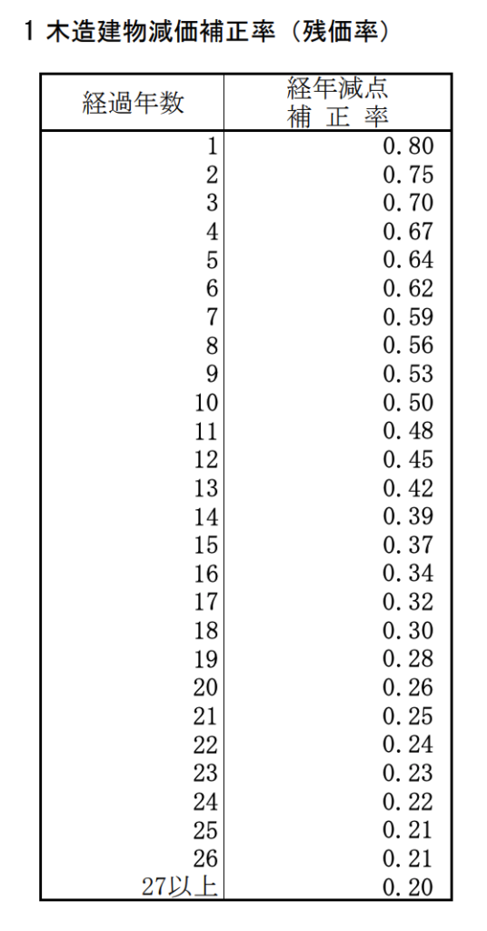 木造建物の原価補正率