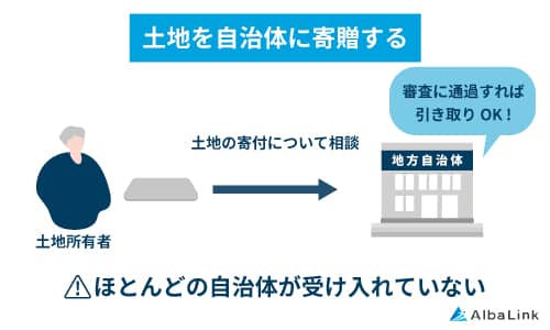土地や建物を自治体へ寄贈する
