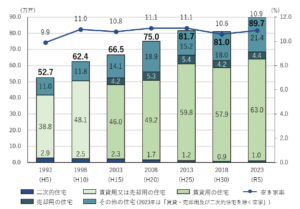 東京都の空き家の状況