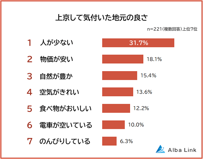 上京して気づいた地元の良さ