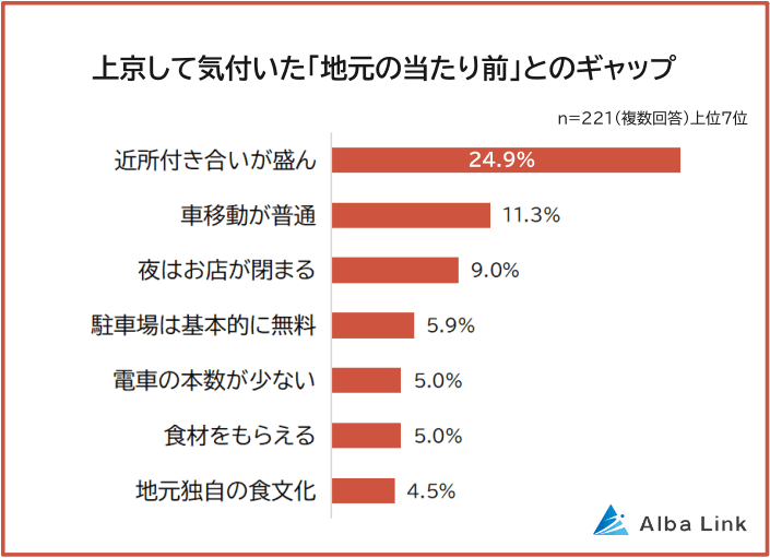 上京して気付いた地元の当たり前とのギャップ