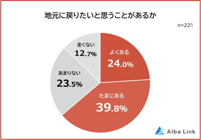 地元に戻りたいと思うことがある人の割合