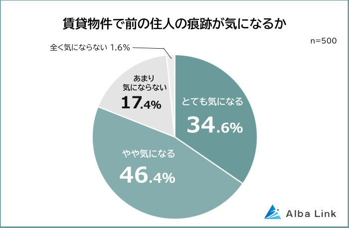 賃貸物件で前の住人の痕跡が気になる人の割合