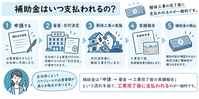 解体補助金が支払われるタイミング