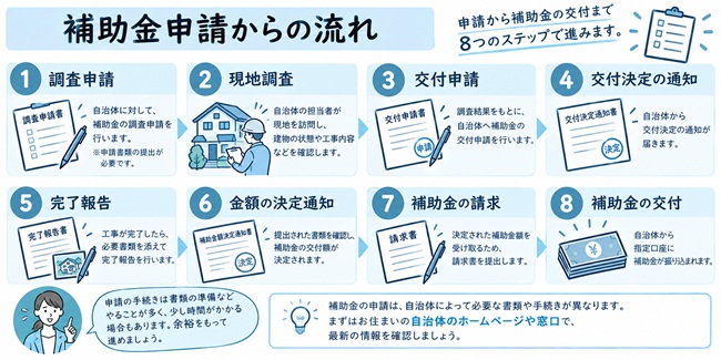 【例】解体補助金申請の流れ