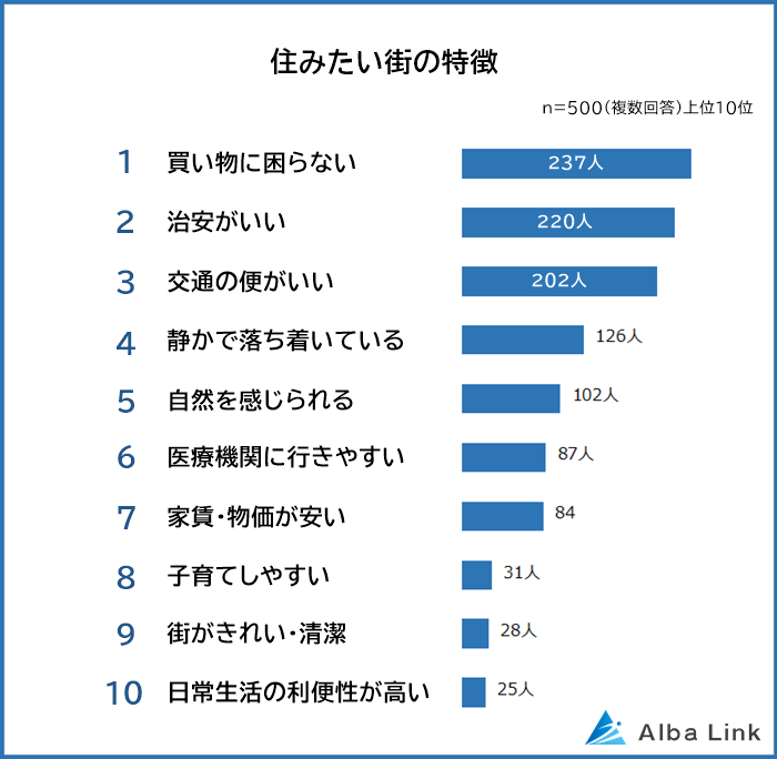 住みたい街の特徴